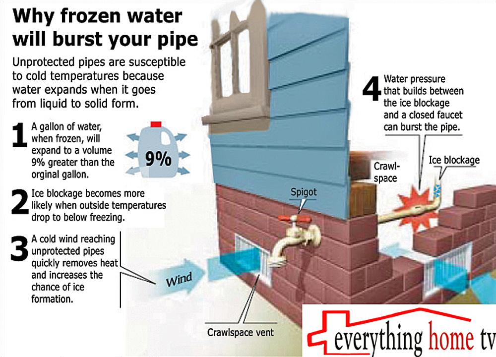 Preventing Frozen Pipes